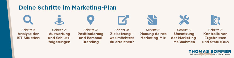 Marketingplan – Marketing-Konzept